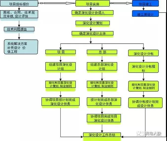 什么是机电深化设计？？？