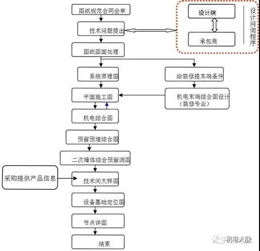 什么是机电深化设计？？？