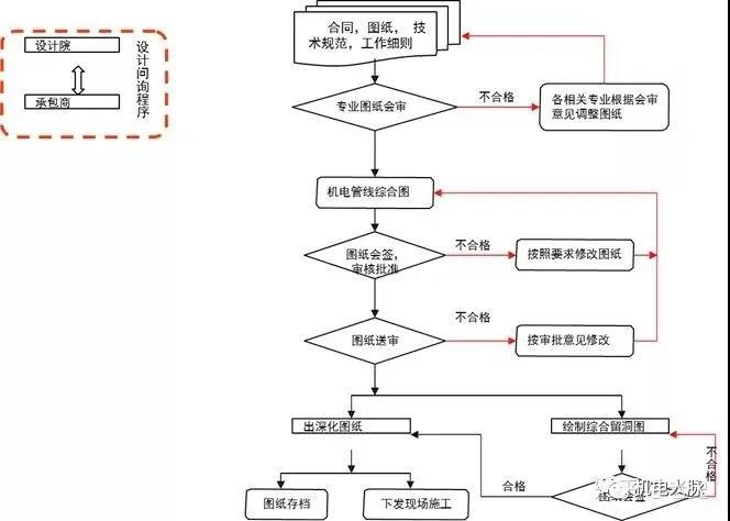 什么是机电深化设计？？？