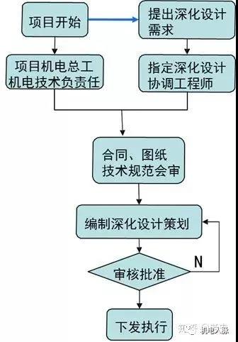 什么是机电深化设计？？？