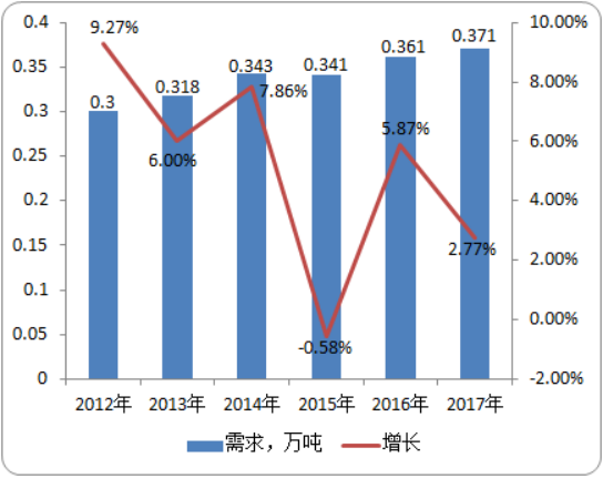2020年全球及中国三环唑市场深度分析及需求潜力预测
