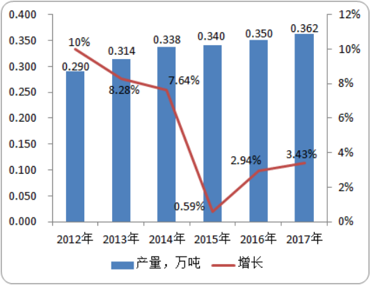 2020年全球及中国三环唑市场深度分析及需求潜力预测