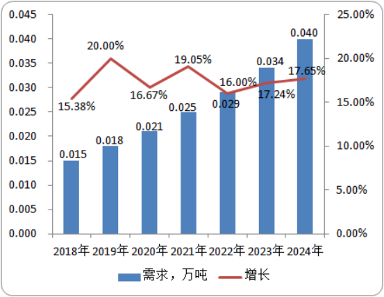2020年全球及中国三环唑市场深度分析及需求潜力预测