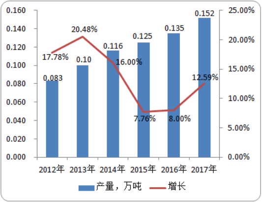 2020年全球及中国三环唑市场深度分析及需求潜力预测