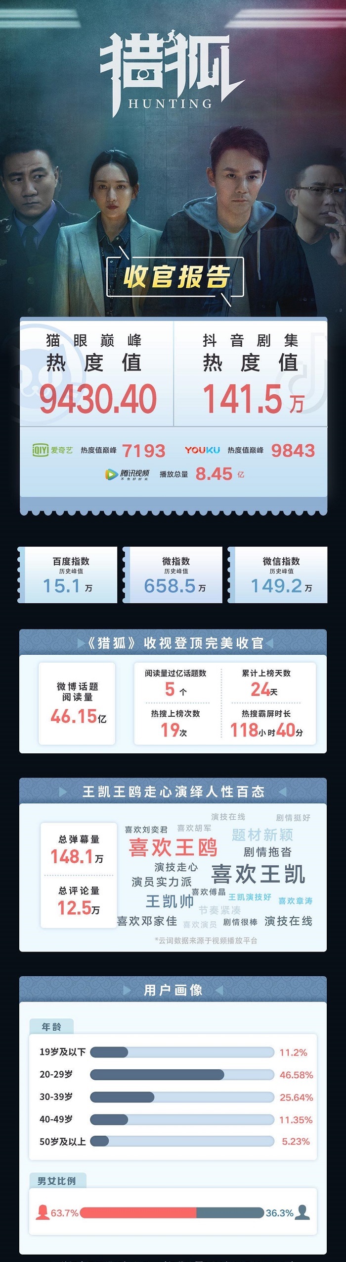 影视投资:《猎狐》完美收官,超强口碑唱响主旋律影视 影视投资:《猎狐》完美收官,超强口碑唱响主旋律影视