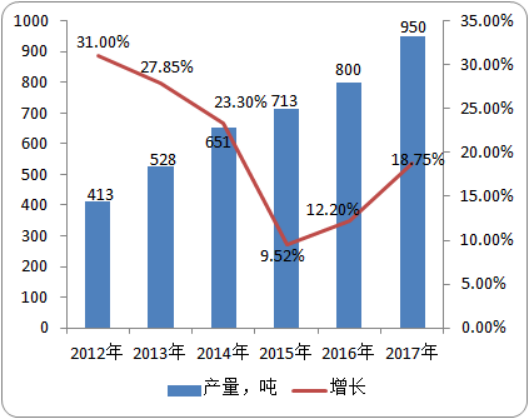 2020年特效唑市场深度调研分析预测