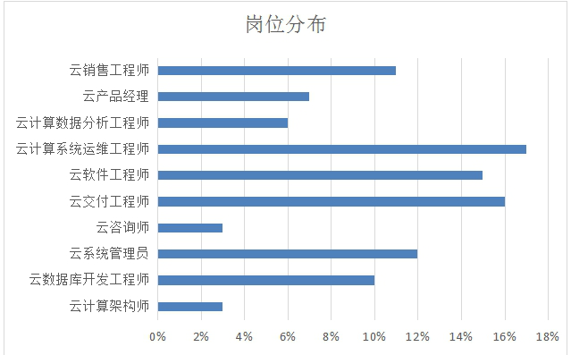 新职业——云计算工程技术人员就业景气现状分析报告 新职业——云计算工程技术人员就业景气现状分析报告