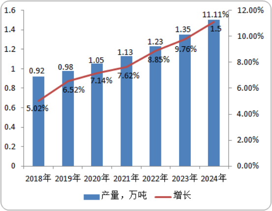 全球及中国2-肼基-4-甲基苯并噻唑（HMBT）行业市场分析及前景预测
