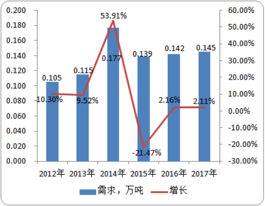 全球及中国2-肼基-4-甲基苯并噻唑（HMBT）行业市场分析及前景预测