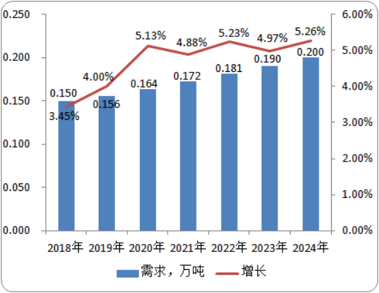 全球及中国2-肼基-4-甲基苯并噻唑（HMBT）行业市场分析及前景预测