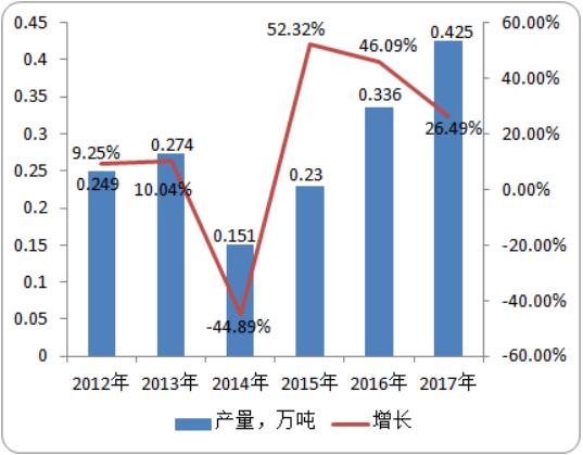 全球及中国2-肼基-4-甲基苯并噻唑（HMBT）行业市场分析及前景预测