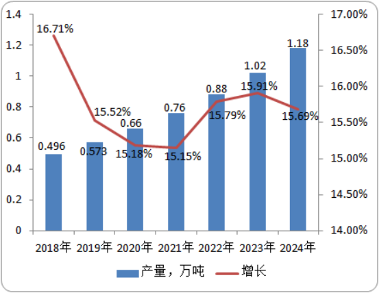 全球及中国2-肼基-4-甲基苯并噻唑（HMBT）行业市场分析及前景预测