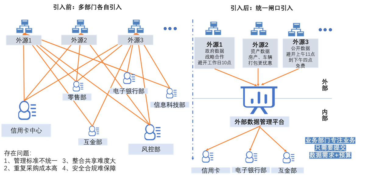 外部数据管理平台 外部数据管理平台