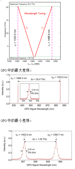 <strong>太赫兹源TeraTune</strong>