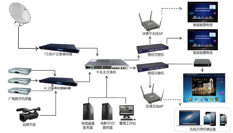 酒店IPTV电视系统方案