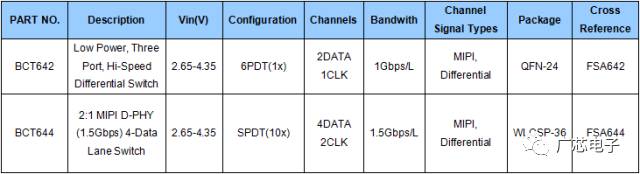 广芯电子推出 5端口高速MIPI开关 BCT644