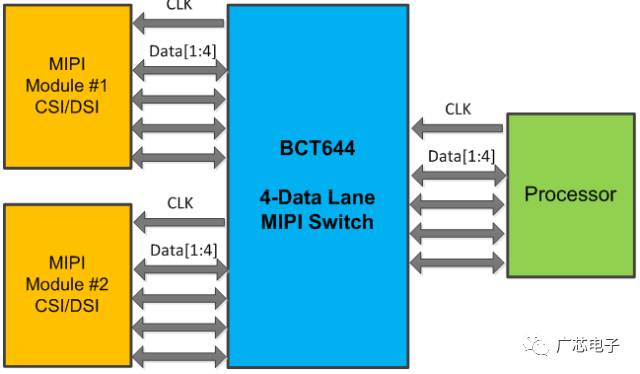 廣芯電子推出 5端口高速MIPI開關 BCT644