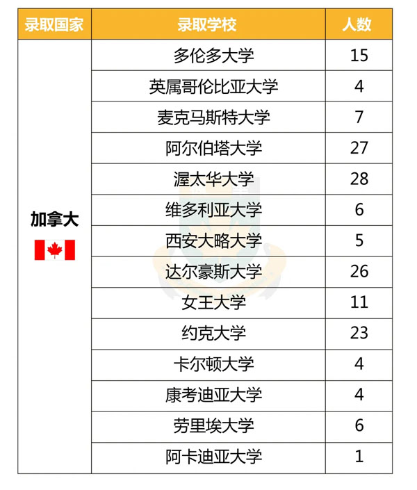 中加枫华国际学校2020年海外名校offer榜(最新) 中加枫华国际学校2020年海外名校offer榜(最新)