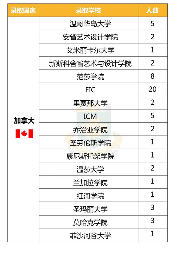 中加枫华国际学校2020年海外名校offer榜(最新) 中加枫华国际学校2020年海外名校offer榜(最新)