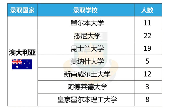 中加枫华国际学校2020年海外名校offer榜(最新) 中加枫华国际学校2020年海外名校offer榜(最新)