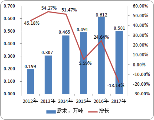 2020年吡蚜酮全球及中国市场需求前景预测