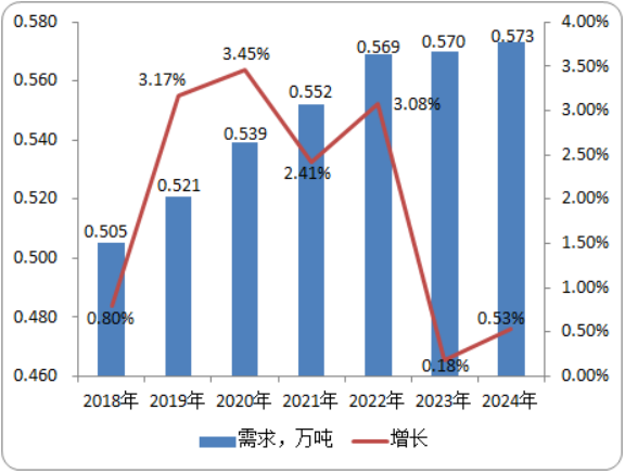 2020年吡蚜酮全球及中国市场需求前景预测