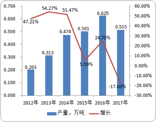 2020年吡蚜酮全球及中国市场需求前景预测