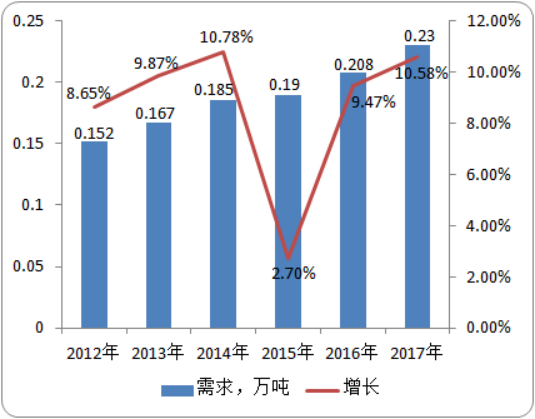 2020年吡蚜酮全球及中国市场需求前景预测