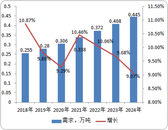 2020年吡蚜酮全球及中国市场需求前景预测