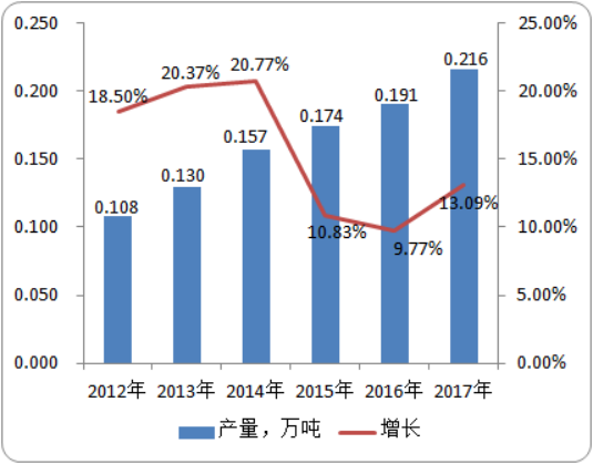 2020年吡蚜酮全球及中国市场需求前景预测