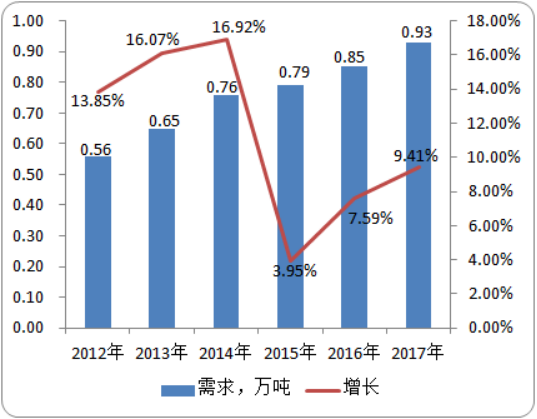 2020年叠氮化钠市场需求分析预测及产量分析预测