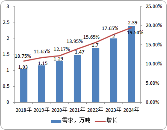 2020年叠氮化钠市场需求分析预测及产量分析预测