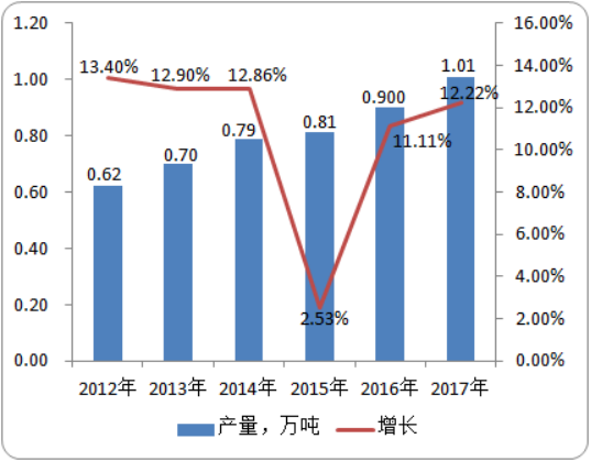 2020年嗪草酮市场运行态势分析及供需格局预测