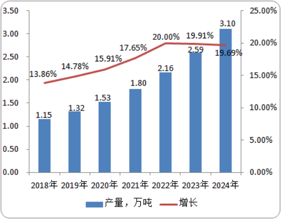 2020年嗪草酮市场运行态势分析及供需格局预测