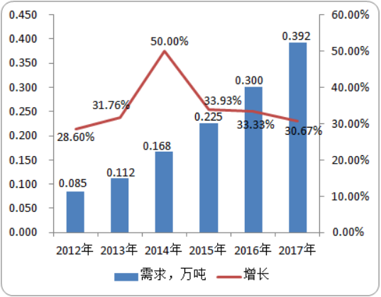 2020年嗪草酮市场运行态势分析及供需格局预测