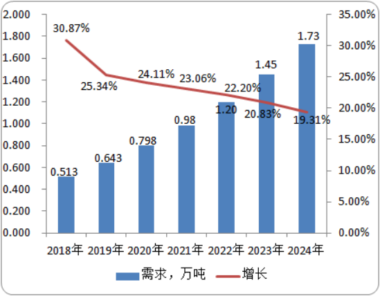 2020年嗪草酮市场运行态势分析及供需格局预测