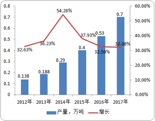 2020年嗪草酮市场运行态势分析及供需格局预测