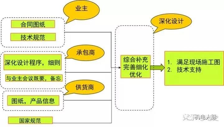 什么是机电深化设计？？？