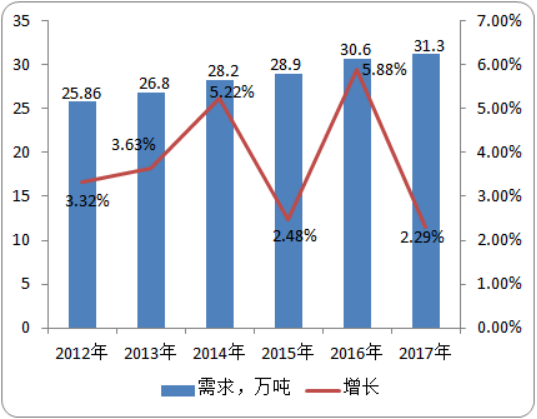 2020年国内外吡啶行业市场研究及产量、需求量数据分析预测