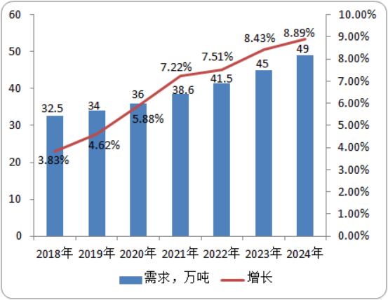 2020年国内外吡啶行业市场研究及产量、需求量数据分析预测