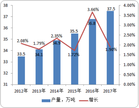 2020年国内外吡啶行业市场研究及产量、需求量数据分析预测