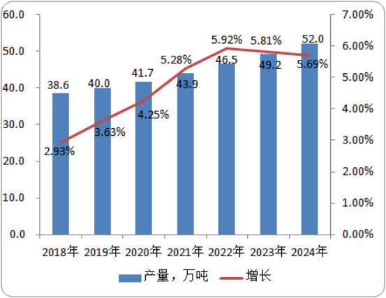 2020年国内外吡啶行业市场研究及产量、需求量数据分析预测