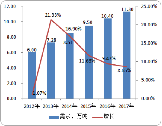 2020年国内外吡啶行业市场研究及产量、需求量数据分析预测