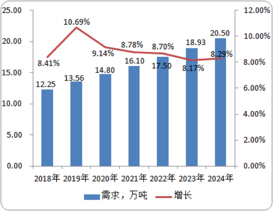 2020年国内外吡啶行业市场研究及产量、需求量数据分析预测