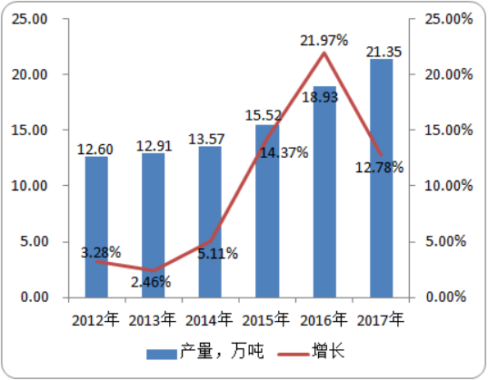 2020年国内外吡啶行业市场研究及产量、需求量数据分析预测