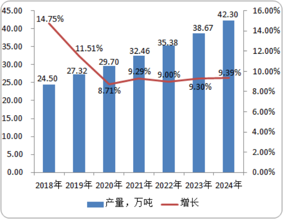2020年国内外吡啶行业市场研究及产量、需求量数据分析预测