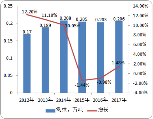 2020年唑螨酯行业市场发展前景及供需格局研究预测