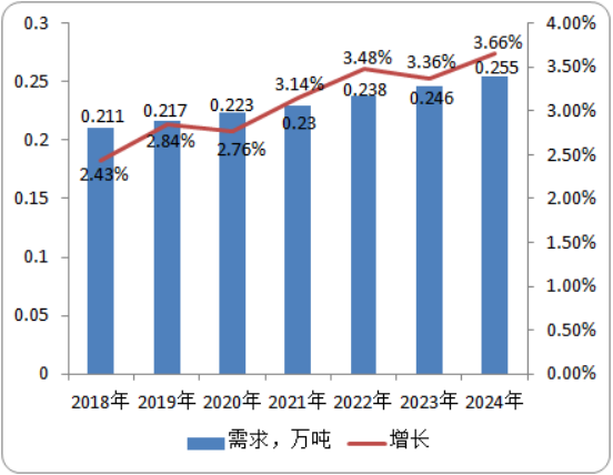 2020年唑螨酯行业市场发展前景及供需格局研究预测