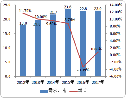 2020年唑螨酯行业市场发展前景及供需格局研究预测