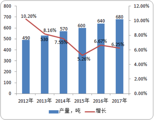 2020年唑螨酯行业市场发展前景及供需格局研究预测